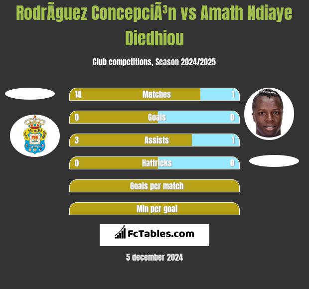 RodrÃ­guez ConcepciÃ³n vs Amath Ndiaye Diedhiou h2h player stats