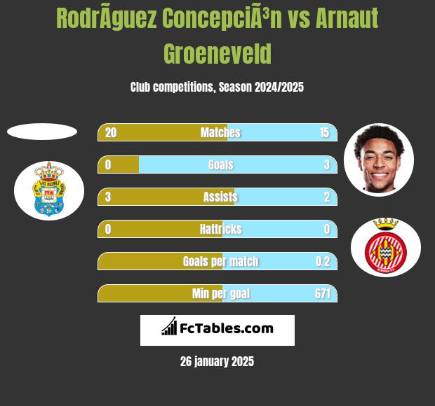 RodrÃ­guez ConcepciÃ³n vs Arnaut Groeneveld h2h player stats