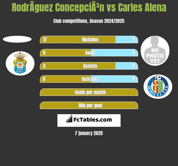 RodrÃ­guez ConcepciÃ³n vs Carles Alena h2h player stats