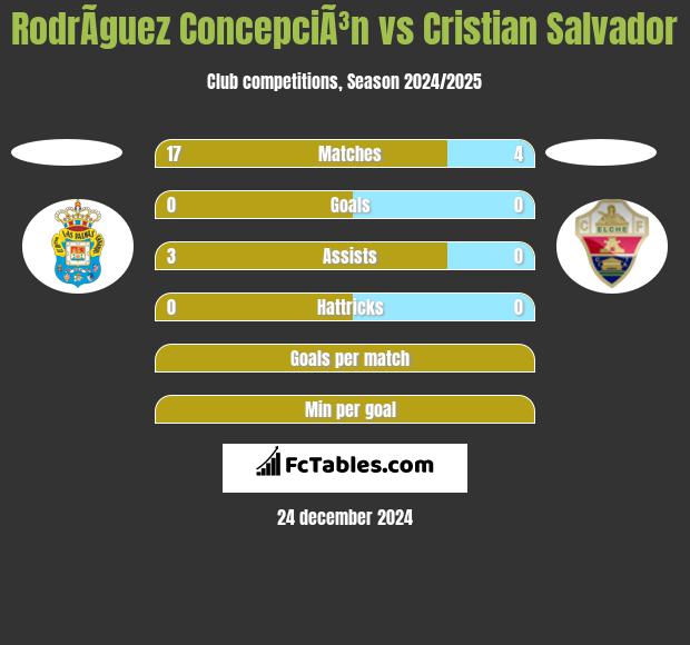 RodrÃ­guez ConcepciÃ³n vs Cristian Salvador h2h player stats