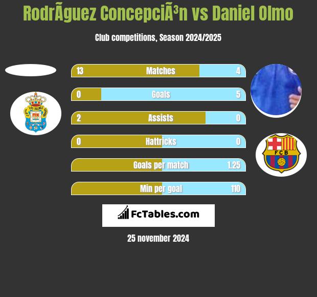 RodrÃ­guez ConcepciÃ³n vs Daniel Olmo h2h player stats