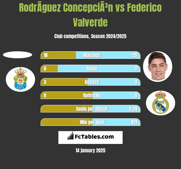 RodrÃ­guez ConcepciÃ³n vs Federico Valverde h2h player stats