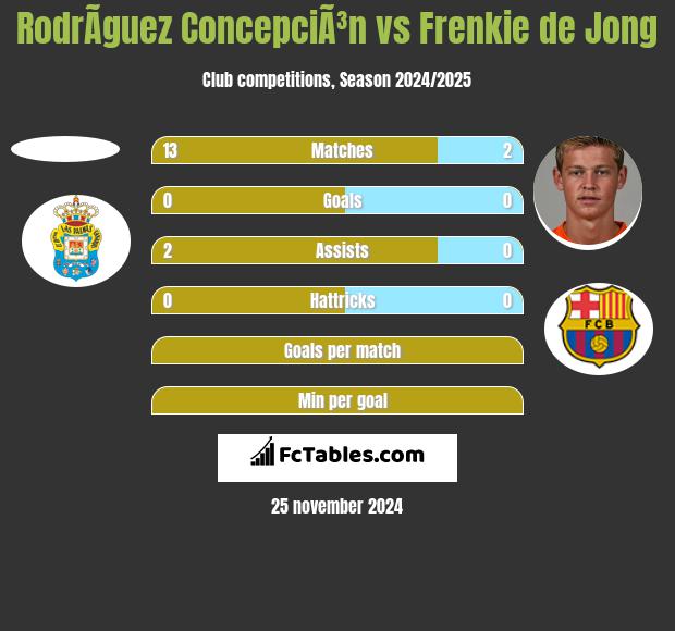 RodrÃ­guez ConcepciÃ³n vs Frenkie de Jong h2h player stats