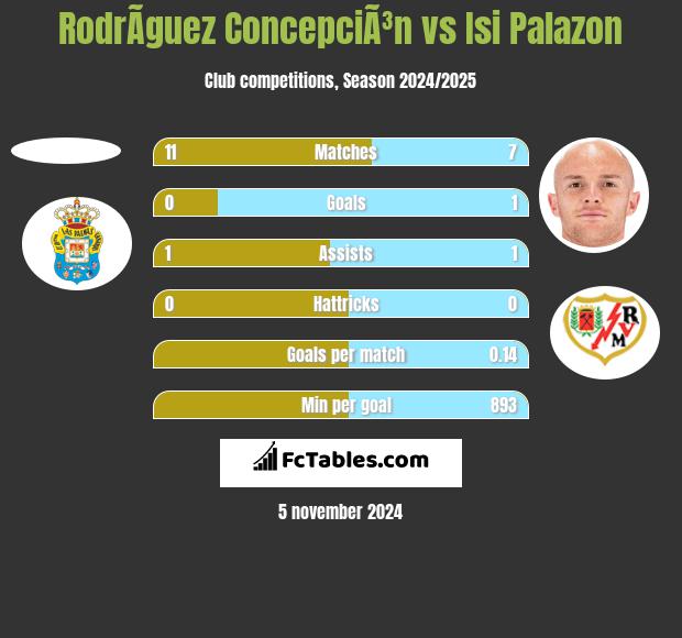 RodrÃ­guez ConcepciÃ³n vs Isi Palazon h2h player stats