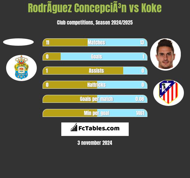 RodrÃ­guez ConcepciÃ³n vs Koke h2h player stats