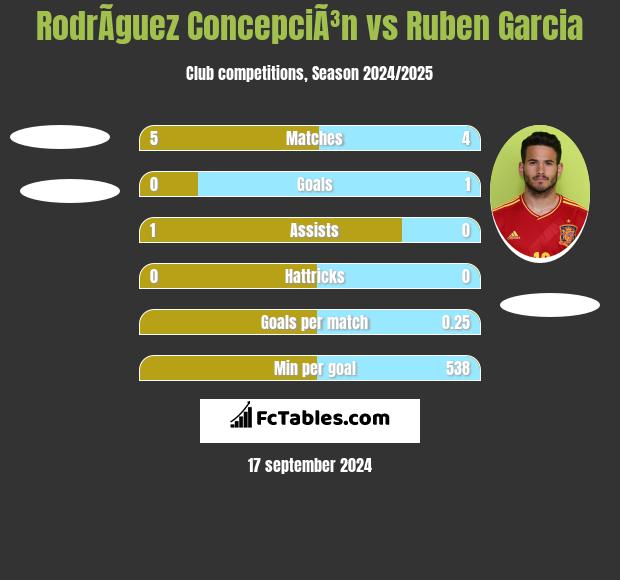 RodrÃ­guez ConcepciÃ³n vs Ruben Garcia h2h player stats