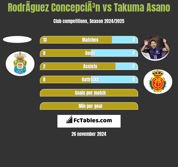 RodrÃ­guez ConcepciÃ³n vs Takuma Asano h2h player stats