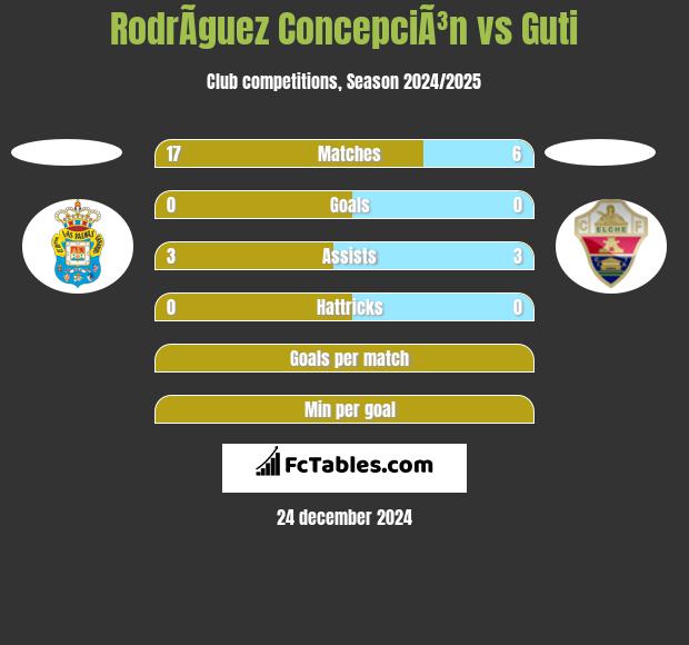 RodrÃ­guez ConcepciÃ³n vs Guti h2h player stats