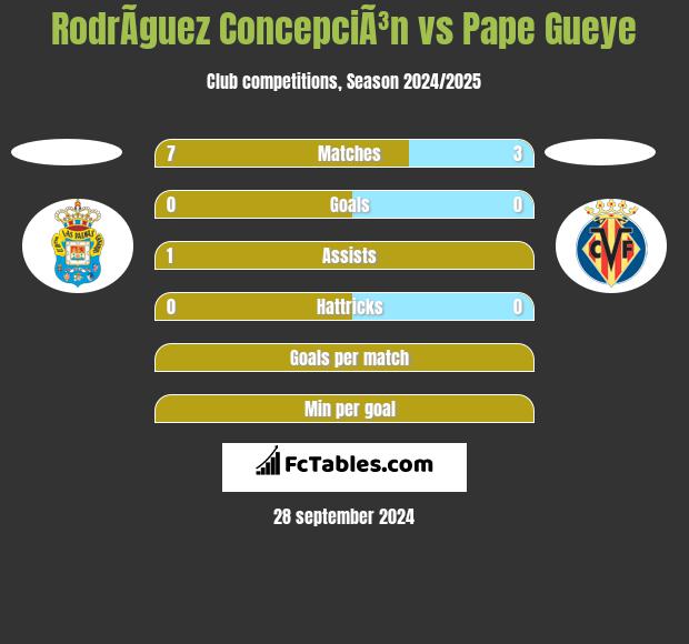 RodrÃ­guez ConcepciÃ³n vs Pape Gueye h2h player stats