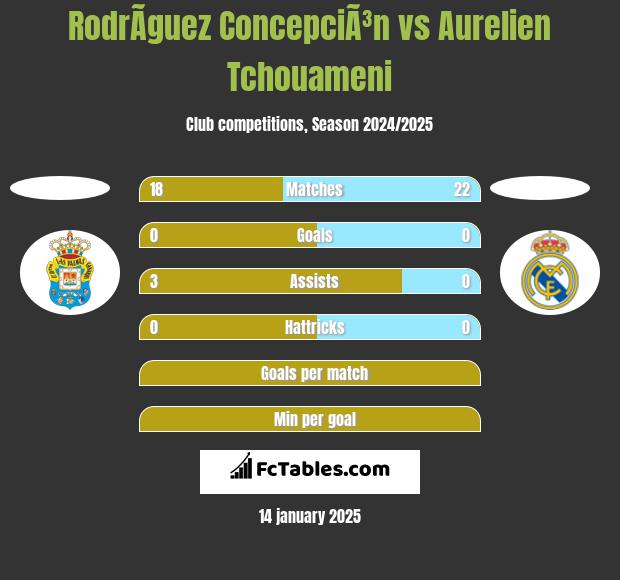 RodrÃ­guez ConcepciÃ³n vs Aurelien Tchouameni h2h player stats