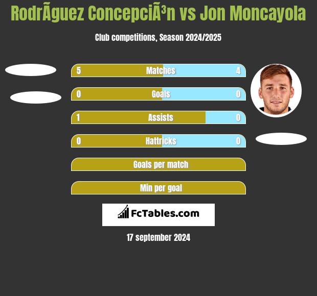 RodrÃ­guez ConcepciÃ³n vs Jon Moncayola h2h player stats