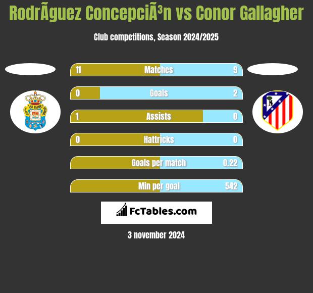 RodrÃ­guez ConcepciÃ³n vs Conor Gallagher h2h player stats