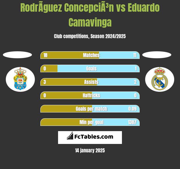 RodrÃ­guez ConcepciÃ³n vs Eduardo Camavinga h2h player stats