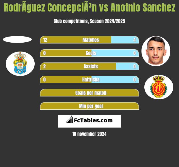 RodrÃ­guez ConcepciÃ³n vs Anotnio Sanchez h2h player stats