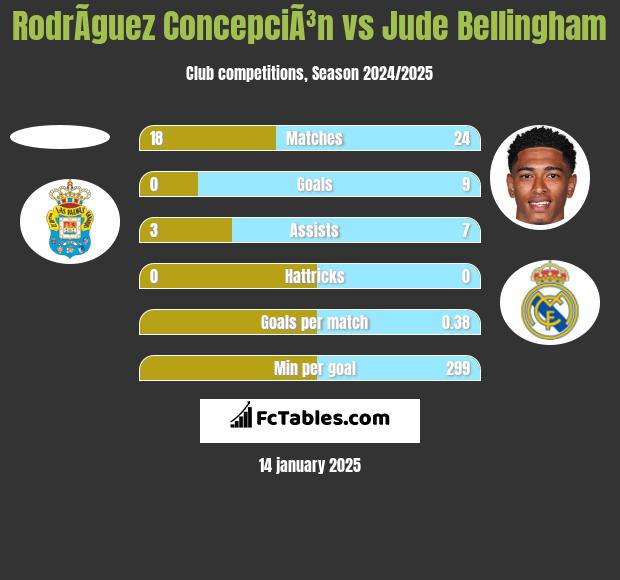 RodrÃ­guez ConcepciÃ³n vs Jude Bellingham h2h player stats