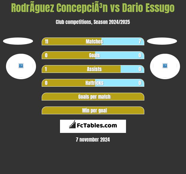 RodrÃ­guez ConcepciÃ³n vs Dario Essugo h2h player stats