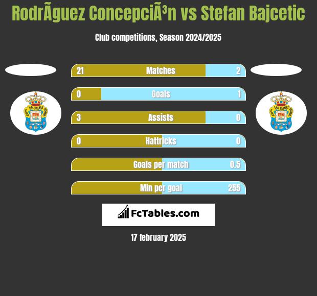 RodrÃ­guez ConcepciÃ³n vs Stefan Bajcetic h2h player stats