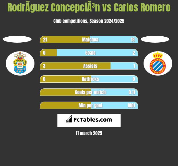 RodrÃ­guez ConcepciÃ³n vs Carlos Romero h2h player stats