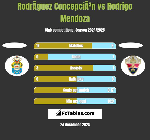 RodrÃ­guez ConcepciÃ³n vs Rodrigo Mendoza h2h player stats