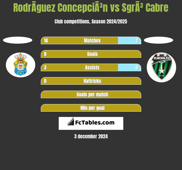 RodrÃ­guez ConcepciÃ³n vs SgrÃ³ Cabre h2h player stats