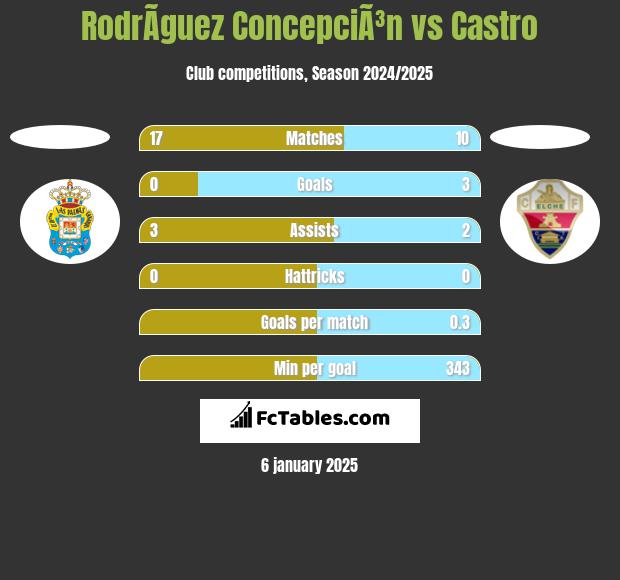 RodrÃ­guez ConcepciÃ³n vs Castro h2h player stats