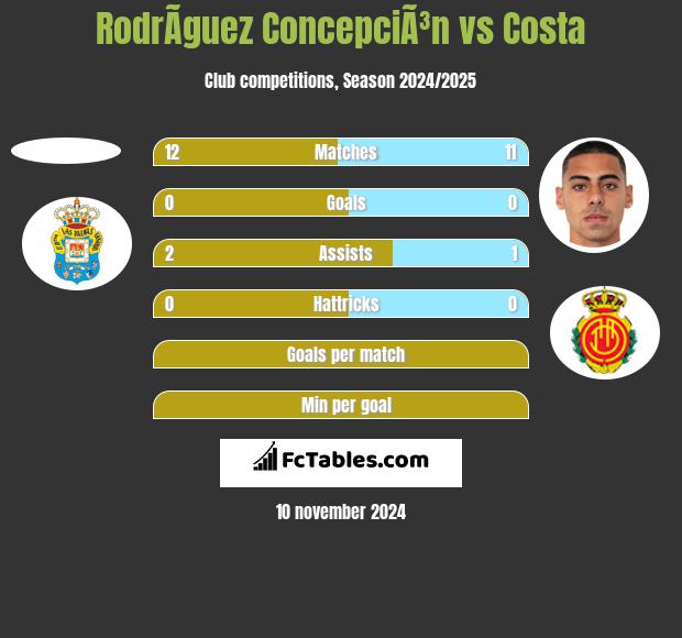 RodrÃ­guez ConcepciÃ³n vs Costa h2h player stats