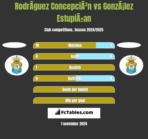 RodrÃ­guez ConcepciÃ³n vs GonzÃ¡lez EstupiÃ±an h2h player stats