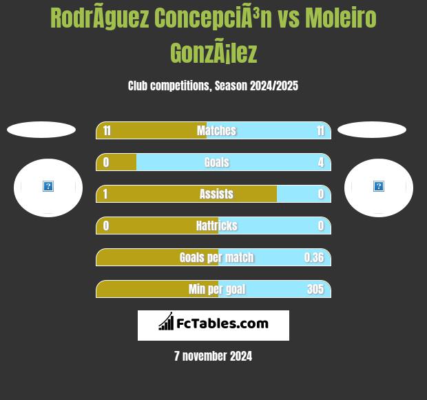 RodrÃ­guez ConcepciÃ³n vs Moleiro GonzÃ¡lez h2h player stats