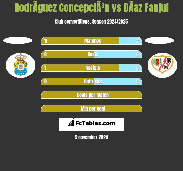 RodrÃ­guez ConcepciÃ³n vs DÃ­az Fanjul h2h player stats