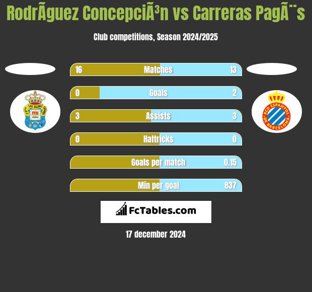 RodrÃ­guez ConcepciÃ³n vs Carreras PagÃ¨s h2h player stats