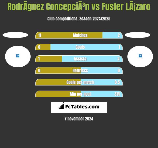 RodrÃ­guez ConcepciÃ³n vs Fuster LÃ¡zaro h2h player stats