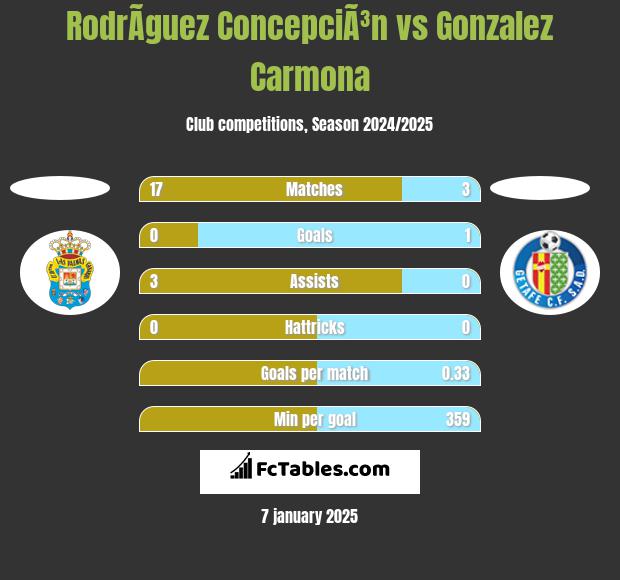 RodrÃ­guez ConcepciÃ³n vs Gonzalez Carmona h2h player stats