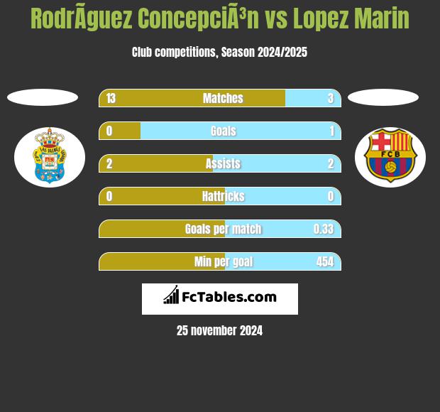 RodrÃ­guez ConcepciÃ³n vs Lopez Marin h2h player stats