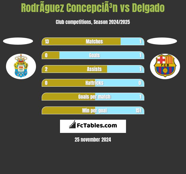 RodrÃ­guez ConcepciÃ³n vs Delgado h2h player stats