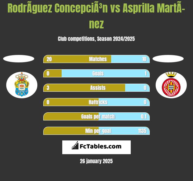 RodrÃ­guez ConcepciÃ³n vs Asprilla MartÃ­nez h2h player stats