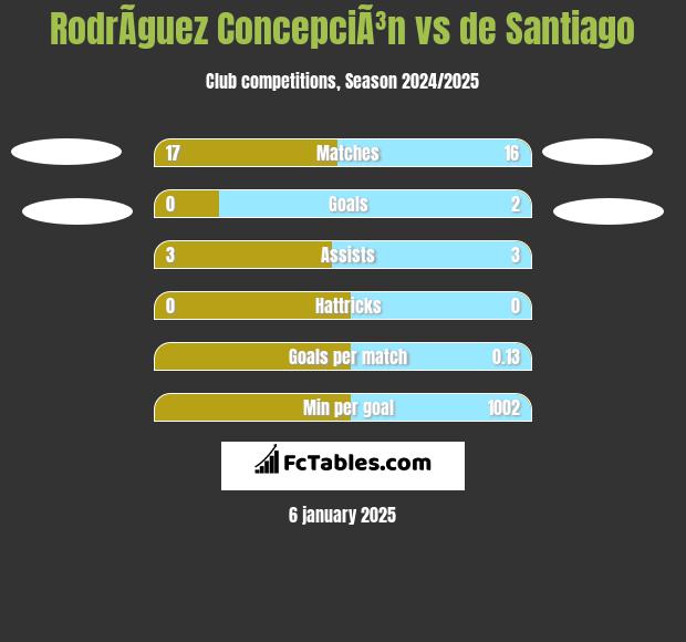 RodrÃ­guez ConcepciÃ³n vs de Santiago h2h player stats