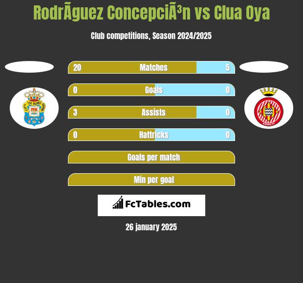 RodrÃ­guez ConcepciÃ³n vs Clua Oya h2h player stats