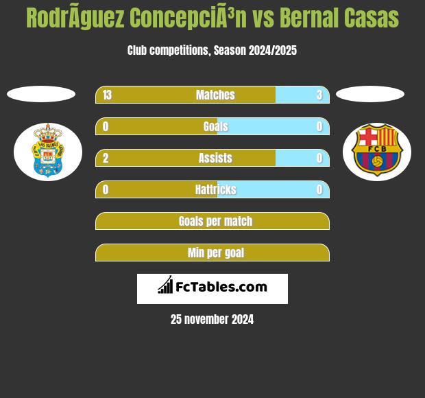 RodrÃ­guez ConcepciÃ³n vs Bernal Casas h2h player stats