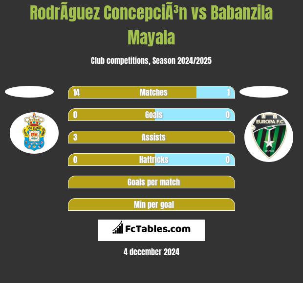 RodrÃ­guez ConcepciÃ³n vs Babanzila Mayala h2h player stats