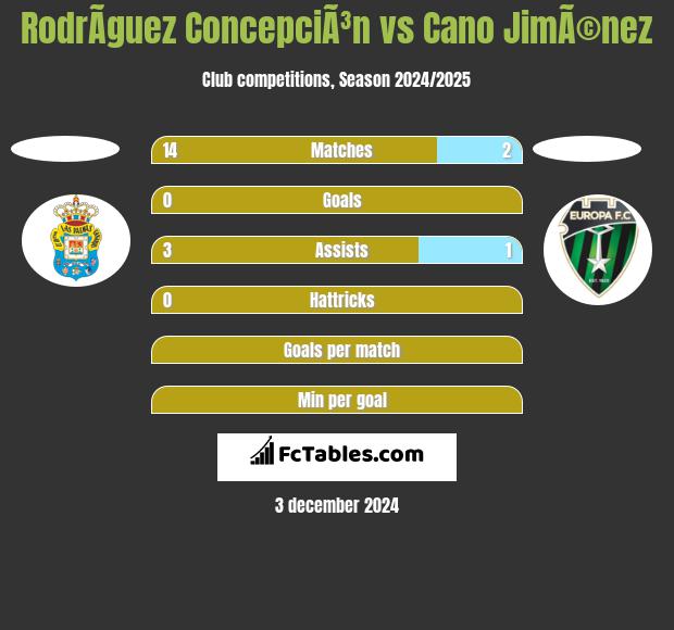 RodrÃ­guez ConcepciÃ³n vs Cano JimÃ©nez h2h player stats