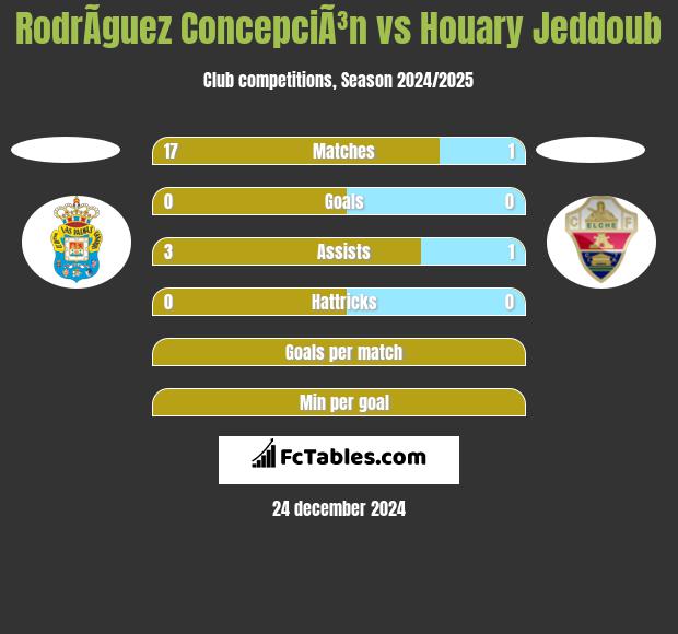 RodrÃ­guez ConcepciÃ³n vs Houary Jeddoub h2h player stats