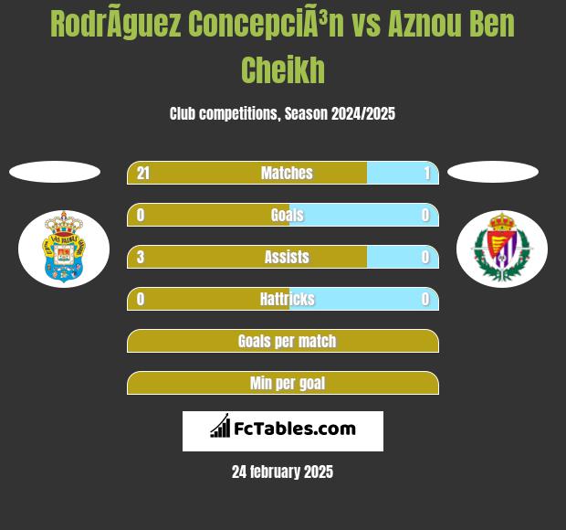 RodrÃ­guez ConcepciÃ³n vs Aznou Ben Cheikh h2h player stats