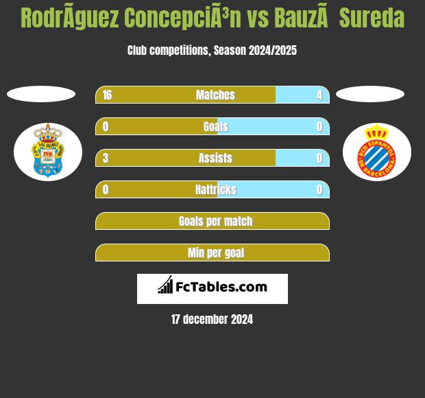 RodrÃ­guez ConcepciÃ³n vs BauzÃ  Sureda h2h player stats