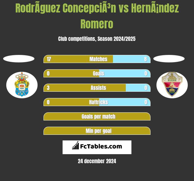 RodrÃ­guez ConcepciÃ³n vs HernÃ¡ndez Romero h2h player stats