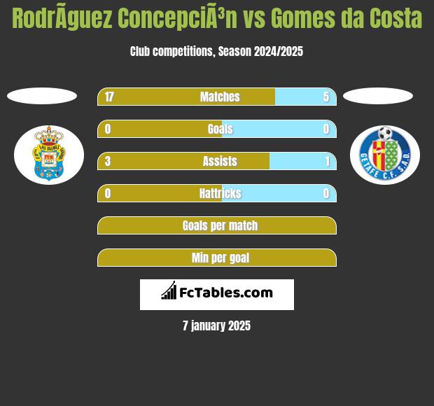 RodrÃ­guez ConcepciÃ³n vs Gomes da Costa h2h player stats