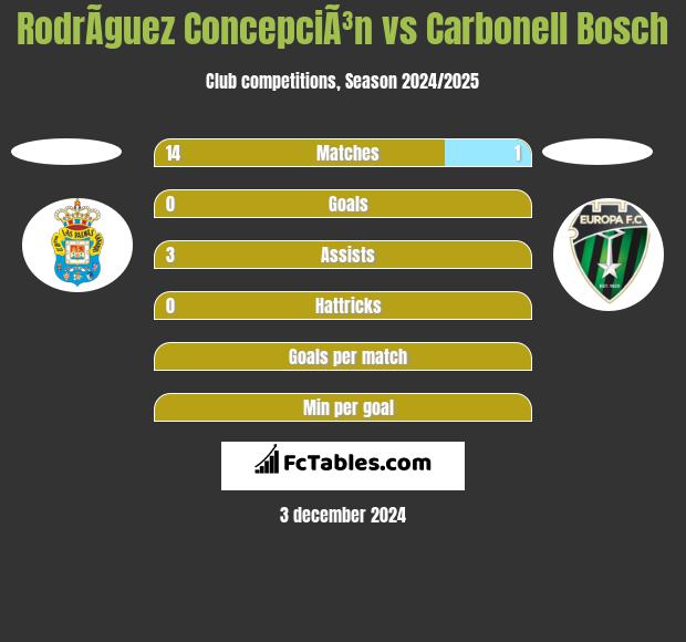 RodrÃ­guez ConcepciÃ³n vs Carbonell Bosch h2h player stats