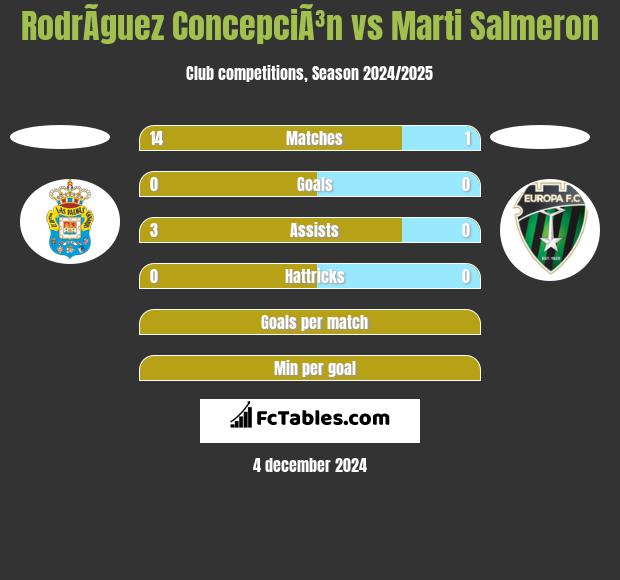 RodrÃ­guez ConcepciÃ³n vs Marti Salmeron h2h player stats