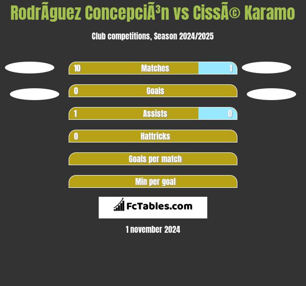 RodrÃ­guez ConcepciÃ³n vs CissÃ© Karamo h2h player stats