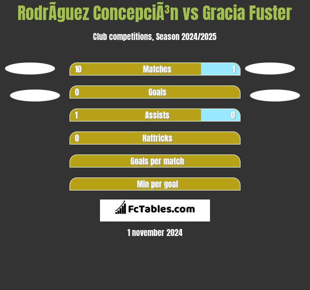 RodrÃ­guez ConcepciÃ³n vs Gracia Fuster h2h player stats