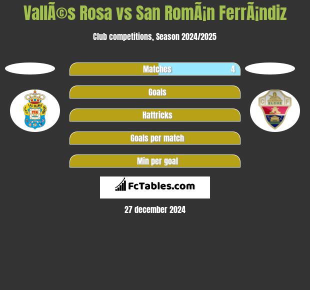 VallÃ©s Rosa vs San RomÃ¡n FerrÃ¡ndiz h2h player stats